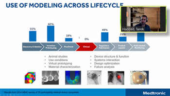 Tarek Haddad (Medtronic) shares how Medtronic uses modeling throughout the product development process.