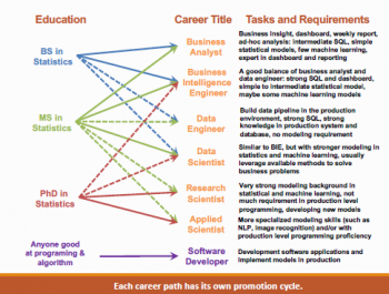 A slide from Ming Li's presentation that matches education with possible career titles.